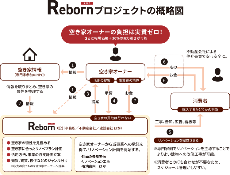 Rebornプロジェクトの概略図